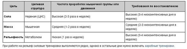 Время восстановления мышц после тренировки таблица