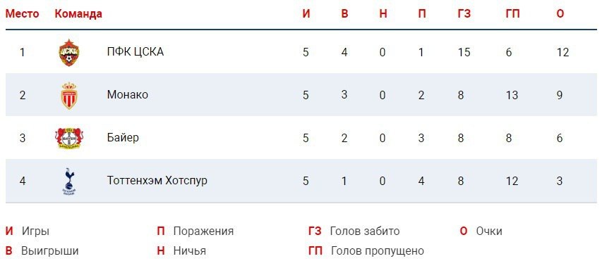 Турнирная таблица ДФЛ "Юниор" 2011 год Детская Футбольная Лига "Юниор" ВКонтакте